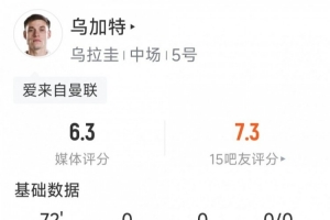 烏加特本場數據：2射1正，1次中框，2次攔截，6對抗僅1成功