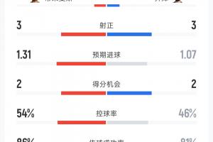 比利時vs埃及數據：射門15-14 射正3-3 控球率54%-46% 角球2-7
