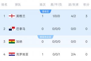 世界杯L組積分榜：英格蘭4-2開門紅暫登頂！稍后加納vs巴拿馬