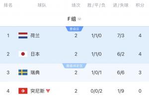F組形勢：荷蘭形勢大好，末輪日本vs瑞典直接爭前二，突尼斯出局