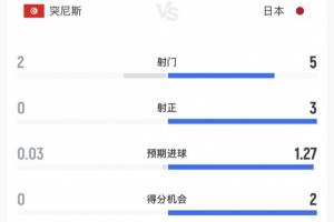 全面壓制！半場數據：日本5射3正進2球，控球率66%，突尼斯2射0正