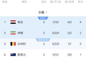 OPTA預(yù)測H組晉級概率：埃及100%，比利時88.08%，伊朗55.22%