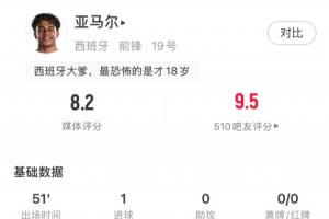 收獲首球！亞馬爾半場數據：5射2正進1球，2過人、3對抗全成功