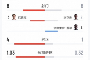 挪威1-0塞內加爾半場數據:射門8-6,射正4-1,得分機會3-1