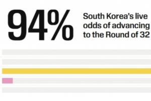 仍大概率出線!韓國積3分出線概率高達94% 所有小組第三中暫排第4