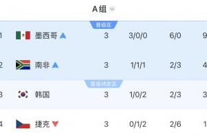 打平出線魔咒?韓國末輪打平即出線,結(jié)果輸給南非跌至小組第三