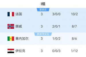 I組最終積分榜:法國頭名出線挪威第2,塞內加爾3分第3伊拉克出局