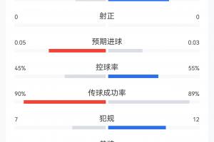 共3次射門！半場(chǎng)數(shù)據(jù)：阿根廷12次犯規(guī)1黃牌，英格蘭7次犯規(guī)1黃牌