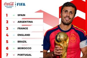 FIFA官方曬最新TOP10:冠軍西班牙登頂!2-4阿法英 墨西哥進前十